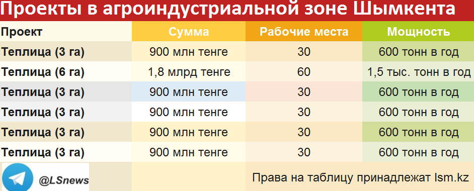 </p> <p> Источник: акимат Шымкента. Перепечатка и копирование таблицы запрещены